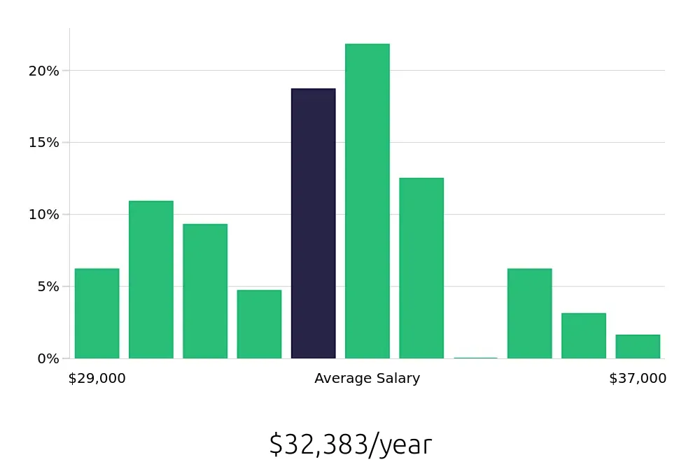 Graph depicting the yearly salary distribution for Medical Receptionist jobs in Reading, PA, showing an average salary of $32,383 with varying distribution percentages across salary ranges.