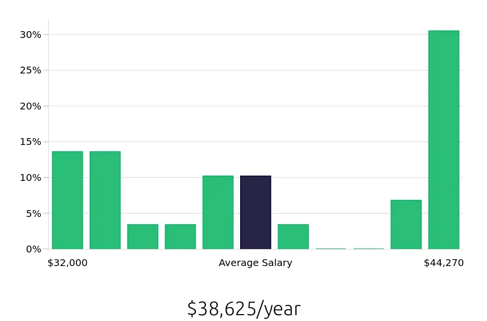 Graph depicting the yearly salary distribution for Medical Receptionist jobs in Redlands, CA, showing an average salary of $38,625 with varying distribution percentages across salary ranges.