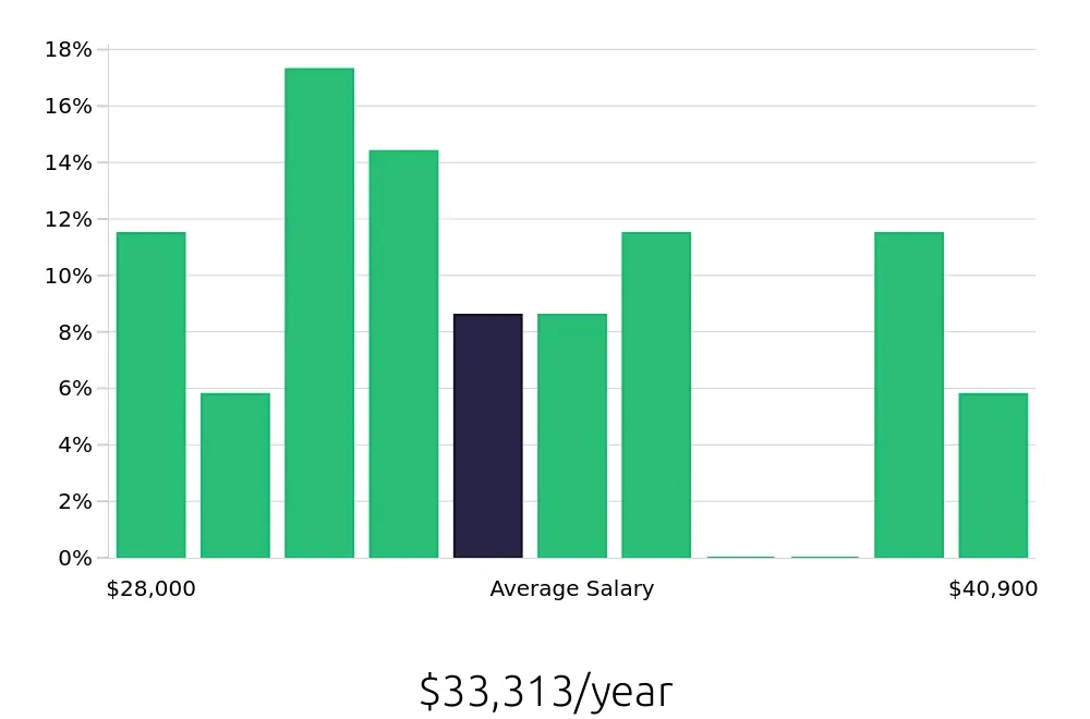 Graph depicting the yearly salary distribution for Medical Receptionist jobs in Saginaw, MI, showing an average salary of $33,313 with varying distribution percentages across salary ranges.
