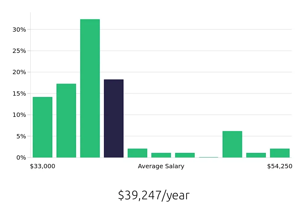 Graph depicting the yearly salary distribution for Medical Receptionist jobs in Salem, OR, showing an average salary of $39,247 with varying distribution percentages across salary ranges.