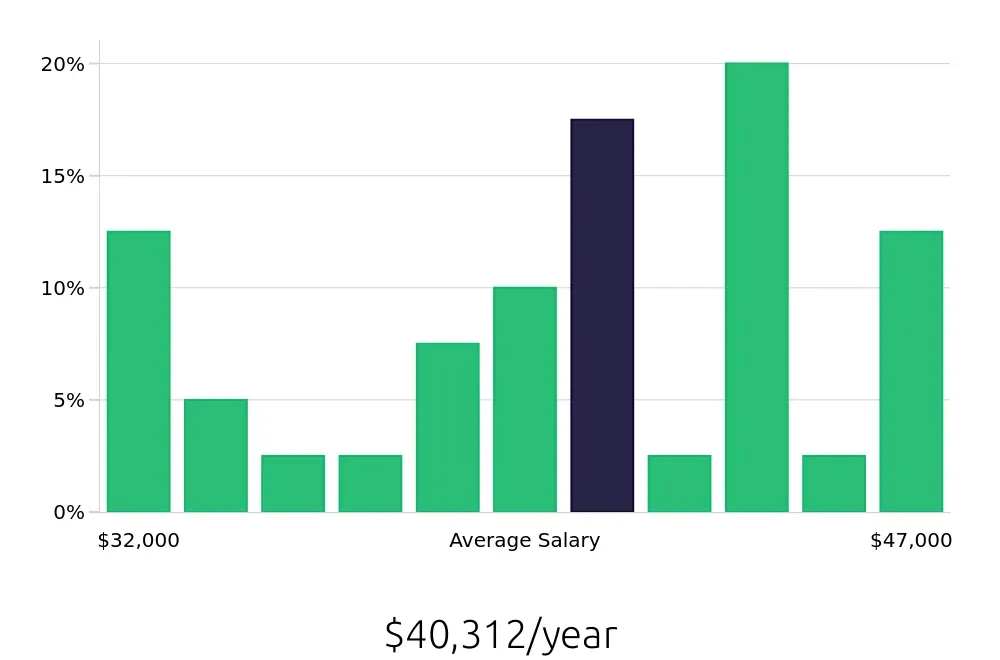 Graph depicting the yearly salary distribution for Medical Receptionist jobs in Salinas, CA, showing an average salary of $40,312 with varying distribution percentages across salary ranges.