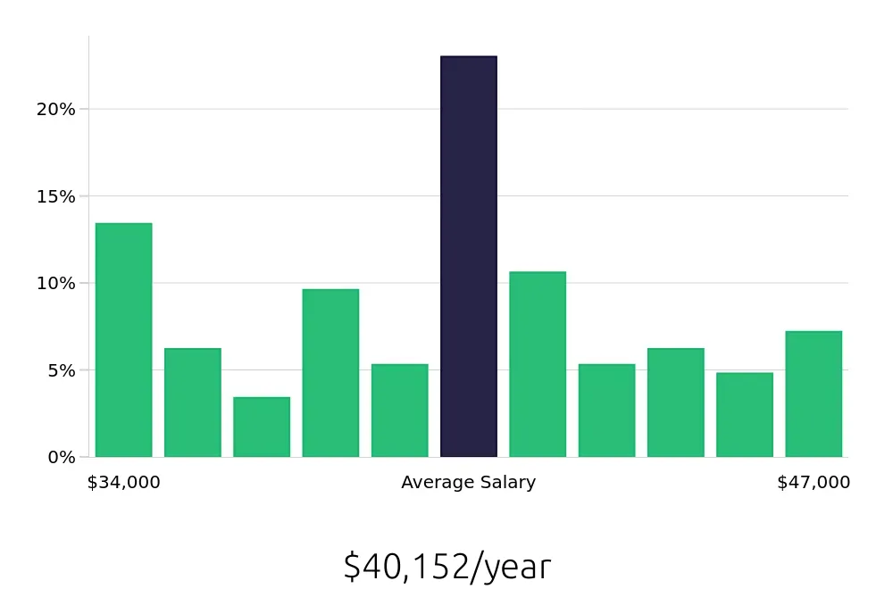 Graph depicting the yearly salary distribution for Medical Receptionist jobs in San Diego, CA, showing an average salary of $40,152 with varying distribution percentages across salary ranges.