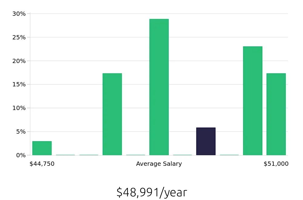 Graph depicting the yearly salary distribution for Medical Receptionist jobs in San Mateo, CA, showing an average salary of $48,991 with varying distribution percentages across salary ranges.