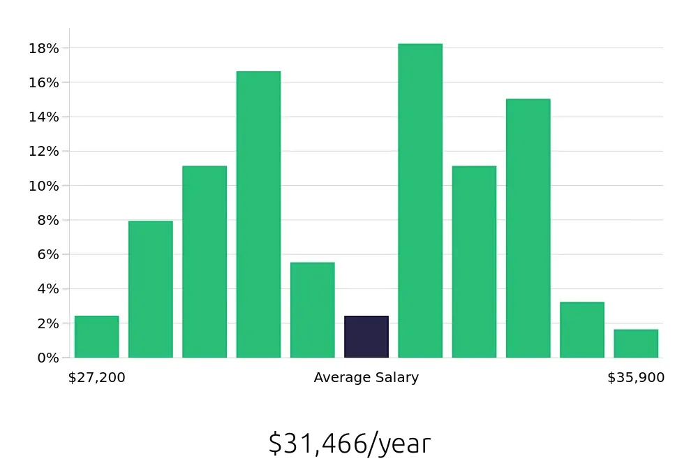 Graph depicting the yearly salary distribution for Medical Receptionist jobs in Savannah, GA, showing an average salary of $31,466 with varying distribution percentages across salary ranges.