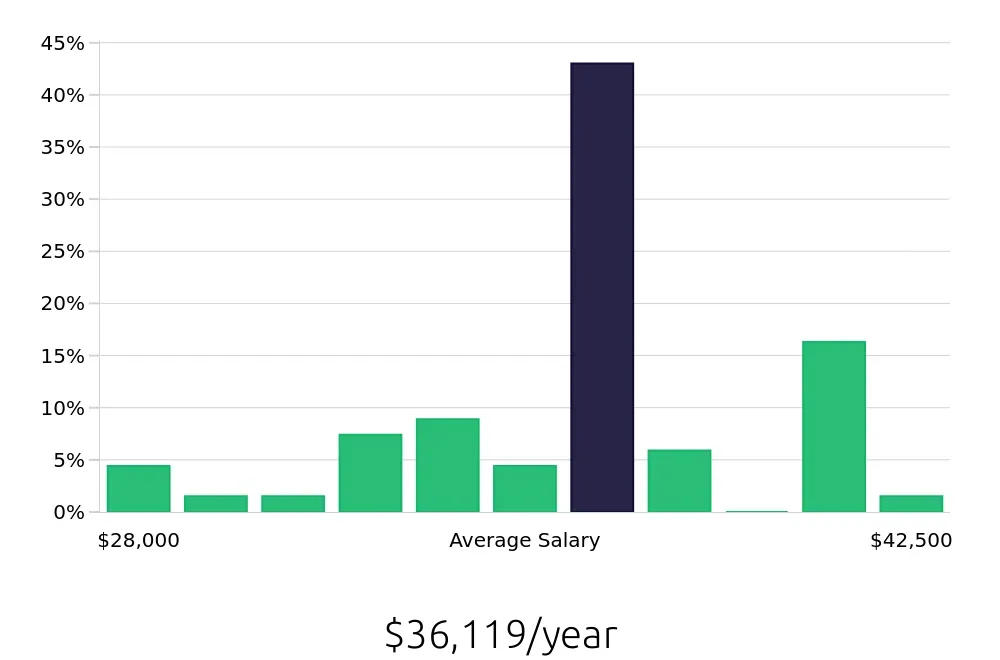 Graph depicting the yearly salary distribution for Medical Receptionist jobs in Schaumburg, IL, showing an average salary of $36,119 with varying distribution percentages across salary ranges.