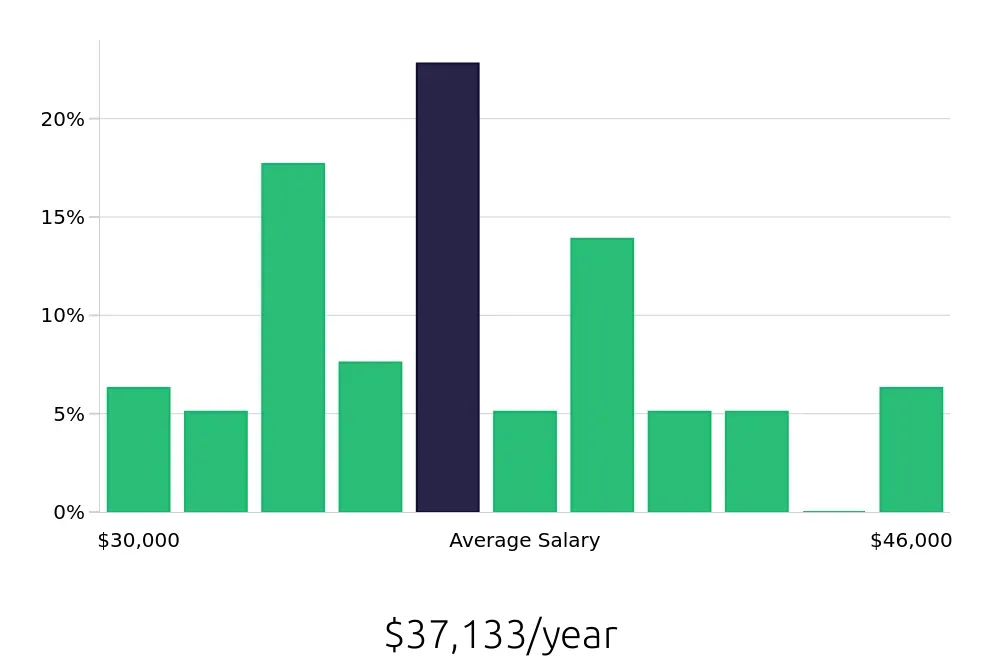 Graph depicting the yearly salary distribution for Medical Receptionist jobs in Silver Spring, MD, showing an average salary of $37,133 with varying distribution percentages across salary ranges.