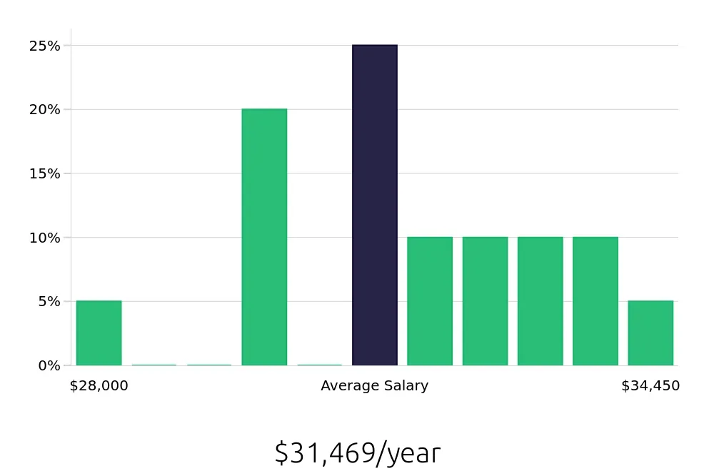 Graph depicting the yearly salary distribution for Medical Receptionist jobs in Southaven, MS, showing an average salary of $31,469 with varying distribution percentages across salary ranges.