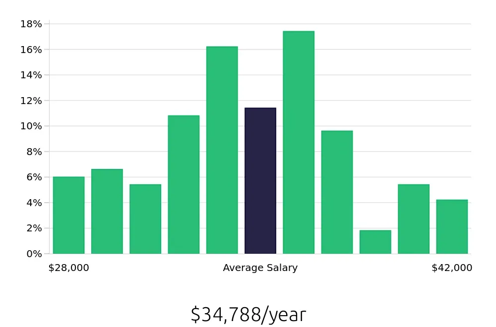 Graph depicting the yearly salary distribution for Medical Receptionist jobs in Southfield, MI, showing an average salary of $34,788 with varying distribution percentages across salary ranges.