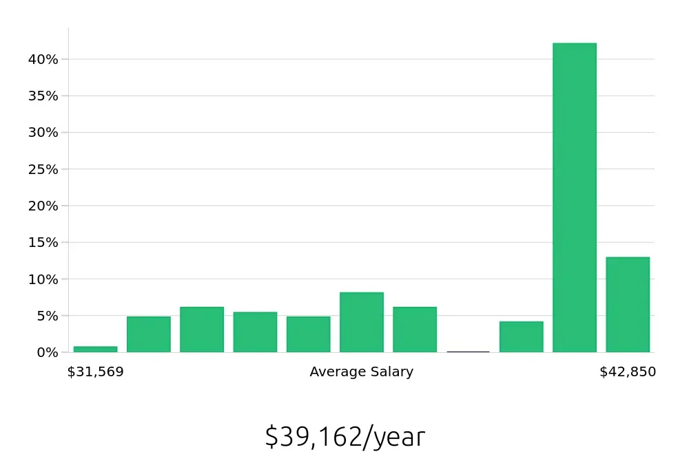 Graph depicting the yearly salary distribution for Medical Receptionist jobs in Syracuse, NY, showing an average salary of $39,162 with varying distribution percentages across salary ranges.