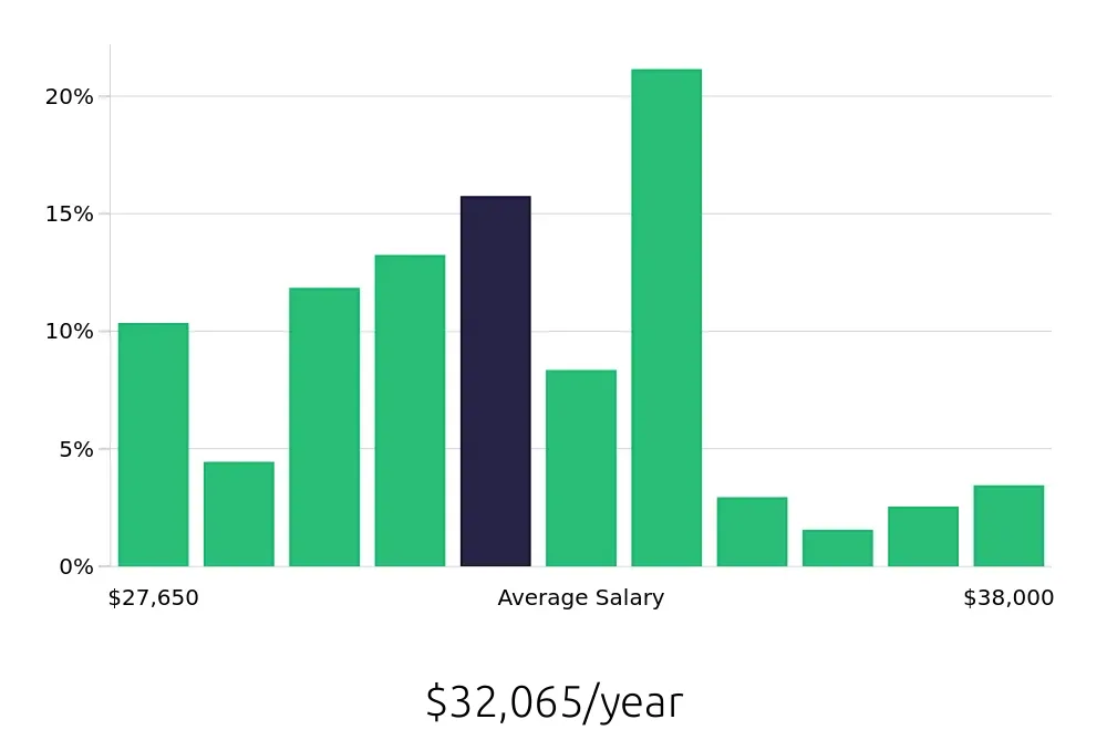 Graph depicting the yearly salary distribution for Medical Receptionist jobs in Tulsa, OK, showing an average salary of $32,065 with varying distribution percentages across salary ranges.