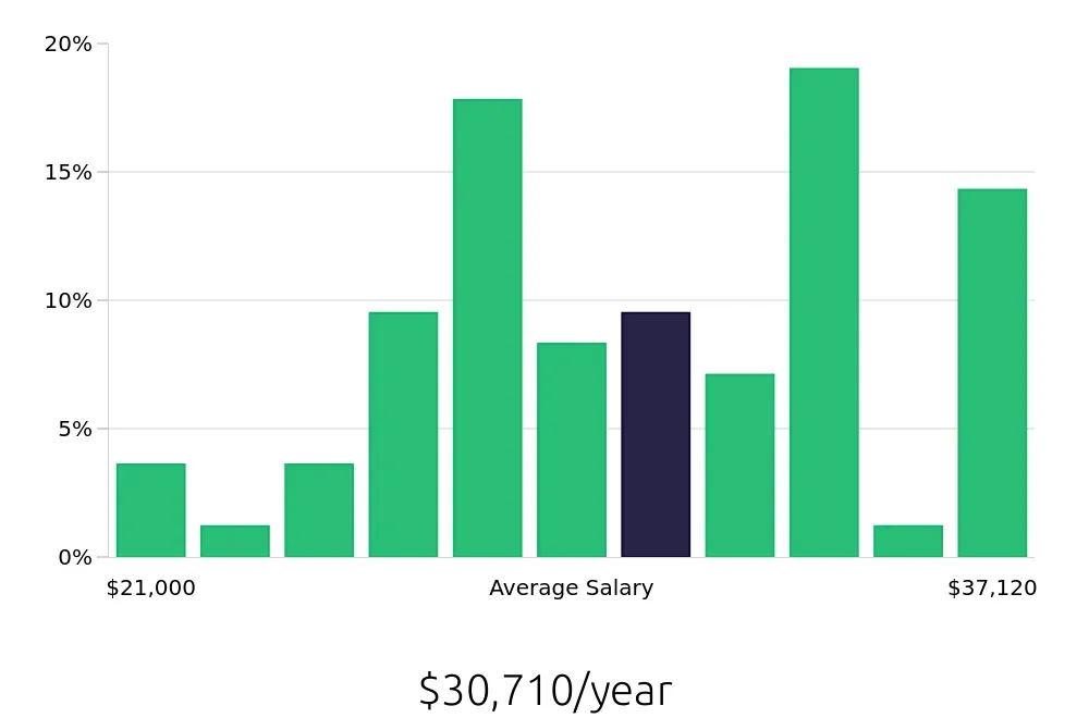 Graph depicting the yearly salary distribution for Medical Receptionist jobs in Tuscaloosa, AL, showing an average salary of $30,710 with varying distribution percentages across salary ranges.