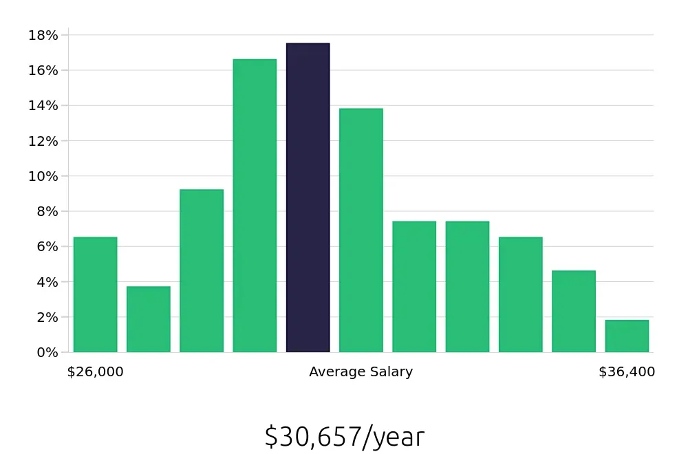 Graph depicting the yearly salary distribution for Medical Receptionist jobs in Wichita, KS, showing an average salary of $30,657 with varying distribution percentages across salary ranges.