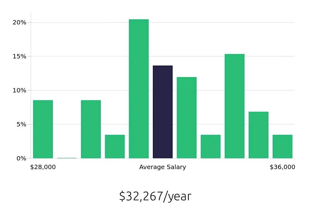 Graph depicting the yearly salary distribution for Medical Receptionist jobs in Winchester, VA, showing an average salary of $32,267 with varying distribution percentages across salary ranges.