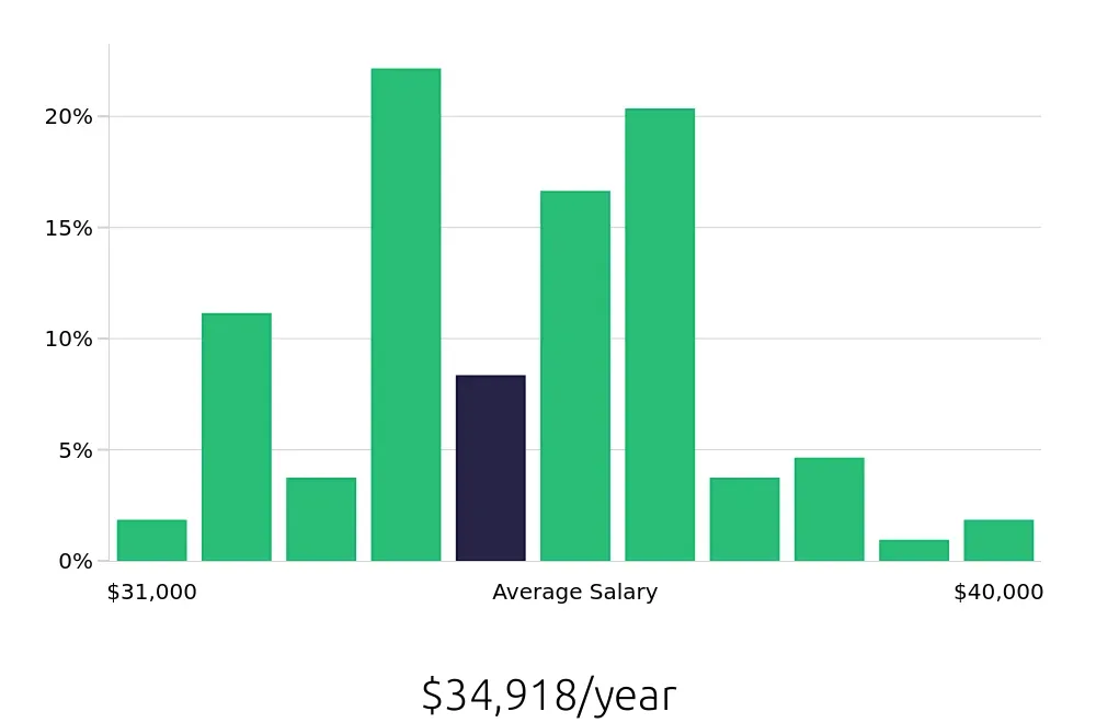 Graph depicting the yearly salary distribution for Medical Receptionist jobs in Ypsilanti, MI, showing an average salary of $34,918 with varying distribution percentages across salary ranges.