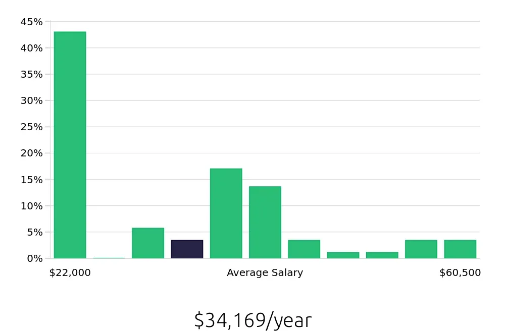 Graph depicting the yearly salary distribution for Member Services Representative jobs in Atlanta, GA, showing an average salary of $34,169 with varying distribution percentages across salary ranges.