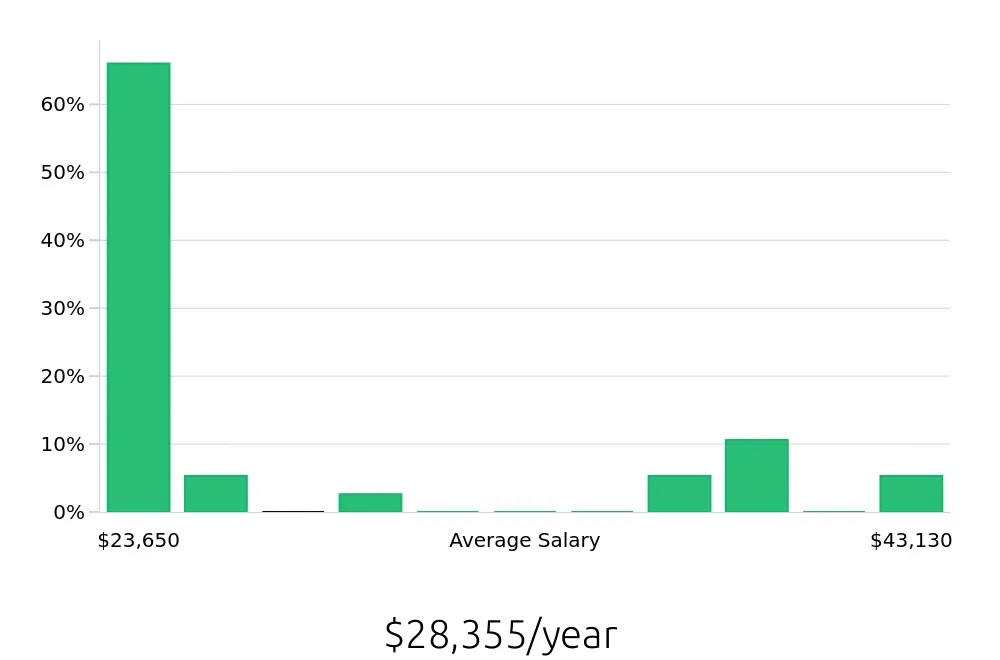 Graph depicting the yearly salary distribution for Member Services Representative jobs in Casper, WY, showing an average salary of $28,355 with varying distribution percentages across salary ranges.