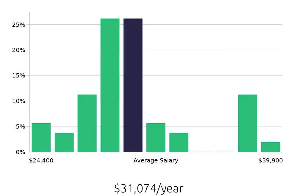 Graph depicting the yearly salary distribution for Member Services Representative jobs in Madison, WI, showing an average salary of $31,074 with varying distribution percentages across salary ranges.