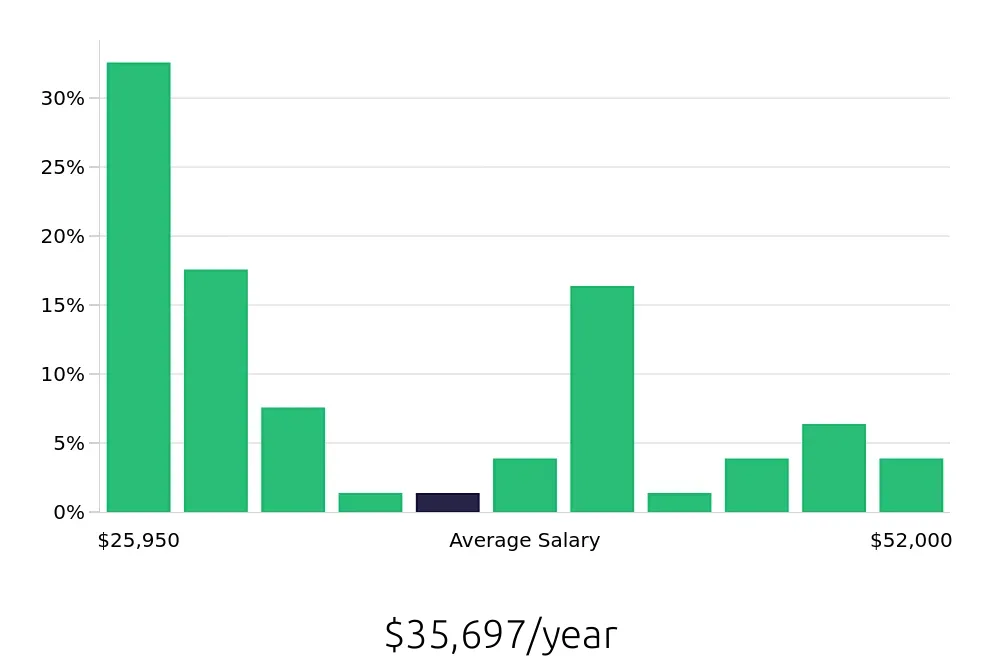 Graph depicting the yearly salary distribution for Member Services Representative jobs in Phoenix, AZ, showing an average salary of $35,697 with varying distribution percentages across salary ranges.