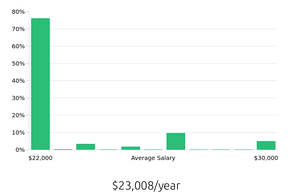 Graph depicting the yearly salary distribution for Member Services Representative jobs in Waco, TX, showing an average salary of $23,008 with varying distribution percentages across salary ranges.