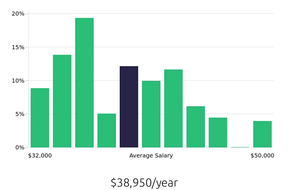 Graph depicting the yearly salary distribution for Merchandiser jobs in Anchorage, AK, showing an average salary of $38,950 with varying distribution percentages across salary ranges.