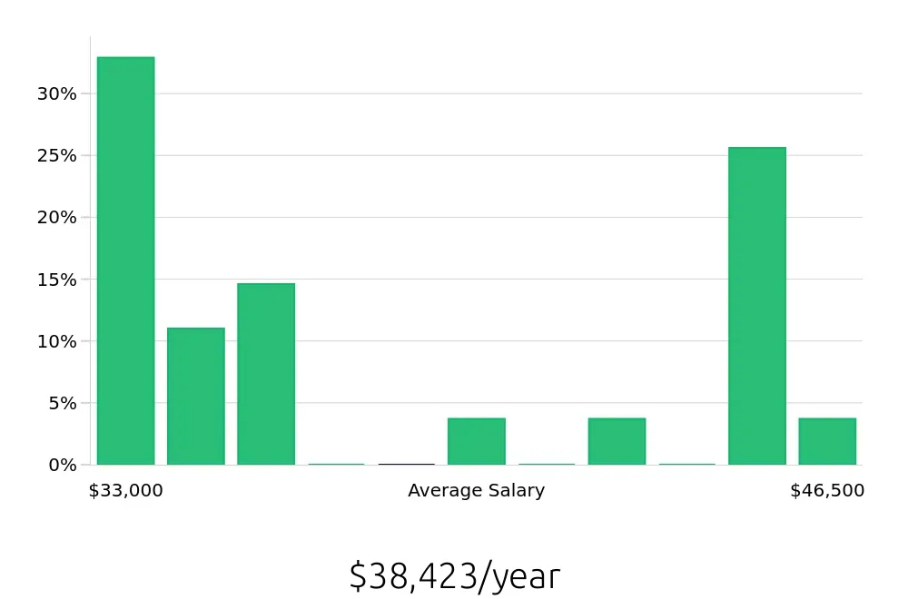 Graph depicting the yearly salary distribution for Merchandiser jobs in Antioch, CA, showing an average salary of $38,423 with varying distribution percentages across salary ranges.