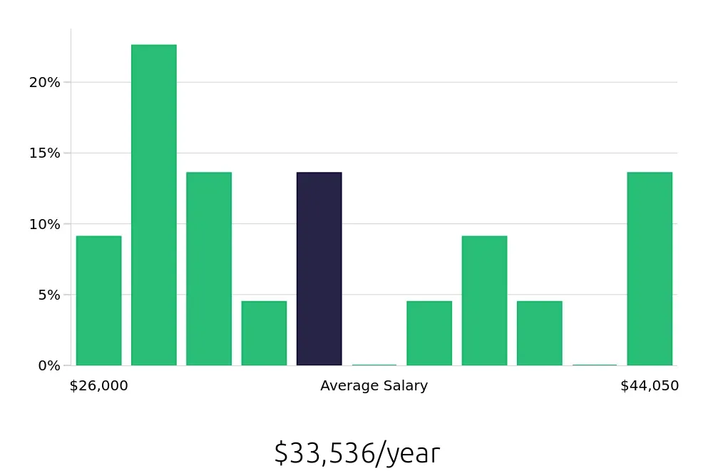 Graph depicting the yearly salary distribution for Merchandiser jobs in Apopka, FL, showing an average salary of $33,536 with varying distribution percentages across salary ranges.