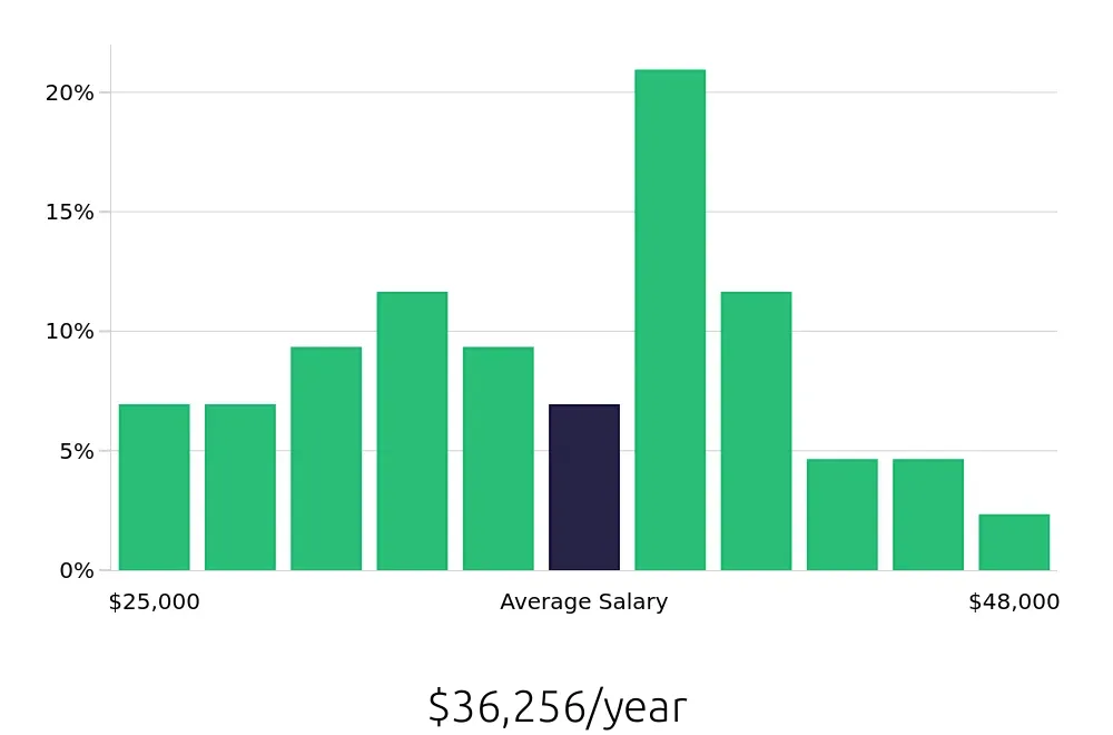 Graph depicting the yearly salary distribution for Merchandiser jobs in Arlington, VA, showing an average salary of $36,256 with varying distribution percentages across salary ranges.