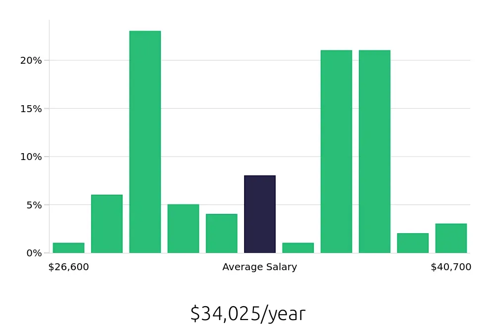 Graph depicting the yearly salary distribution for Merchandiser jobs in Bloomington, IN, showing an average salary of $34,025 with varying distribution percentages across salary ranges.