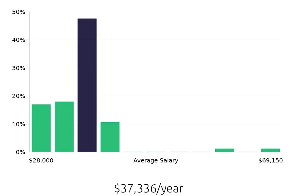 Graph depicting the yearly salary distribution for Merchandiser jobs in Bolingbrook, IL, showing an average salary of $37,336 with varying distribution percentages across salary ranges.