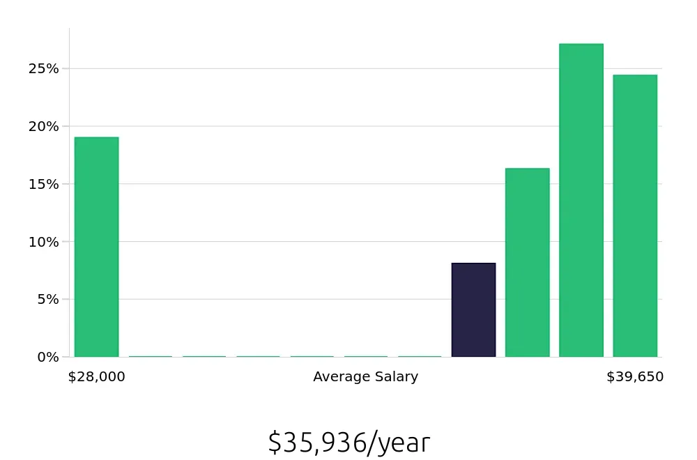 Graph depicting the yearly salary distribution for Merchandiser jobs in Bountiful, UT, showing an average salary of $35,936 with varying distribution percentages across salary ranges.