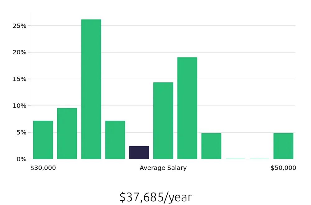 Graph depicting the yearly salary distribution for Merchandiser jobs in Bowie, MD, showing an average salary of $37,685 with varying distribution percentages across salary ranges.