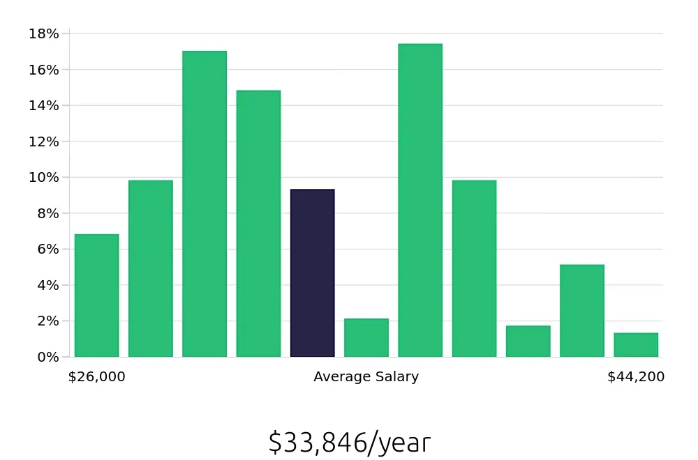 Graph depicting the yearly salary distribution for Merchandiser jobs in Cincinnati, OH, showing an average salary of $33,846 with varying distribution percentages across salary ranges.