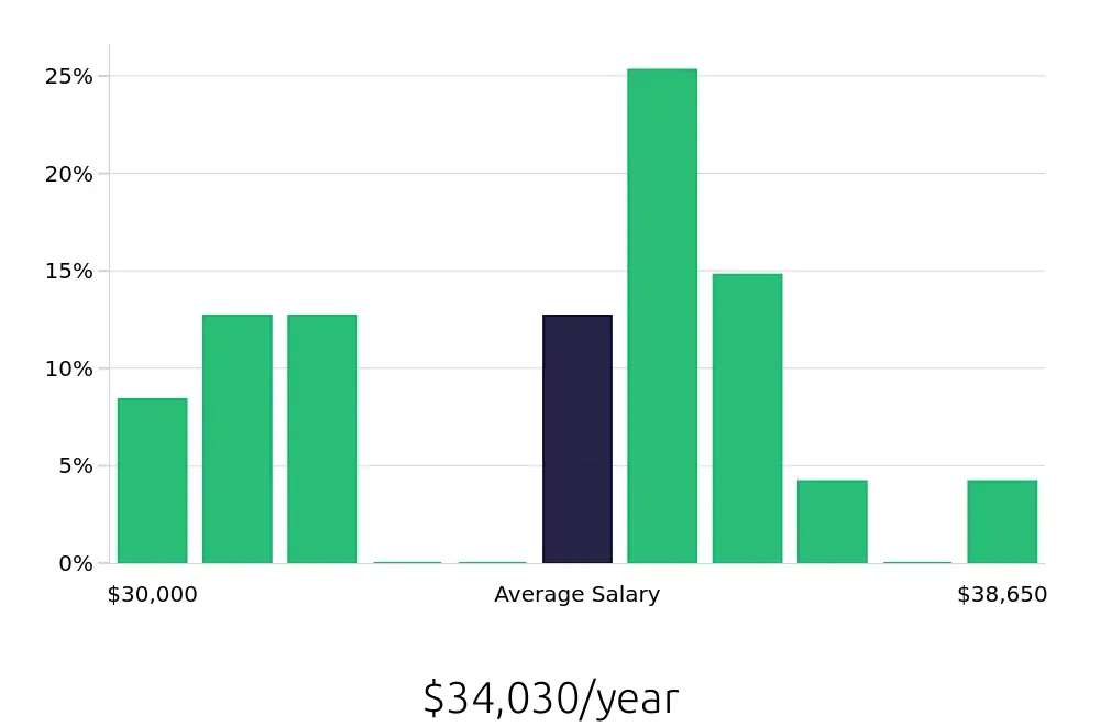 Graph depicting the yearly salary distribution for Merchandiser jobs in College Station, TX, showing an average salary of $34,030 with varying distribution percentages across salary ranges.