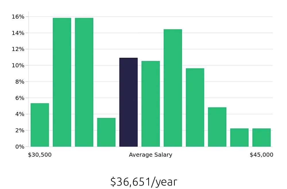 Graph depicting the yearly salary distribution for Merchandiser jobs in Colorado Springs, CO, showing an average salary of $36,651 with varying distribution percentages across salary ranges.