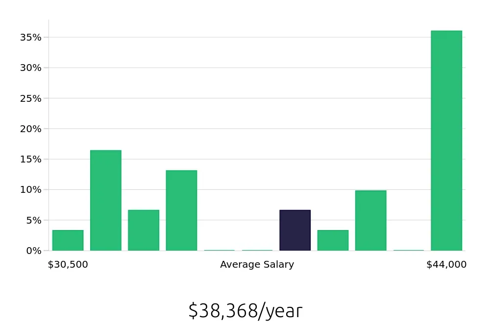 Graph depicting the yearly salary distribution for Merchandiser jobs in Commerce City, CO, showing an average salary of $38,368 with varying distribution percentages across salary ranges.