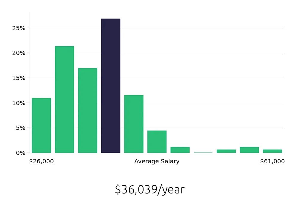 Graph depicting the yearly salary distribution for Merchandiser jobs in Des Moines, IA, showing an average salary of $36,039 with varying distribution percentages across salary ranges.