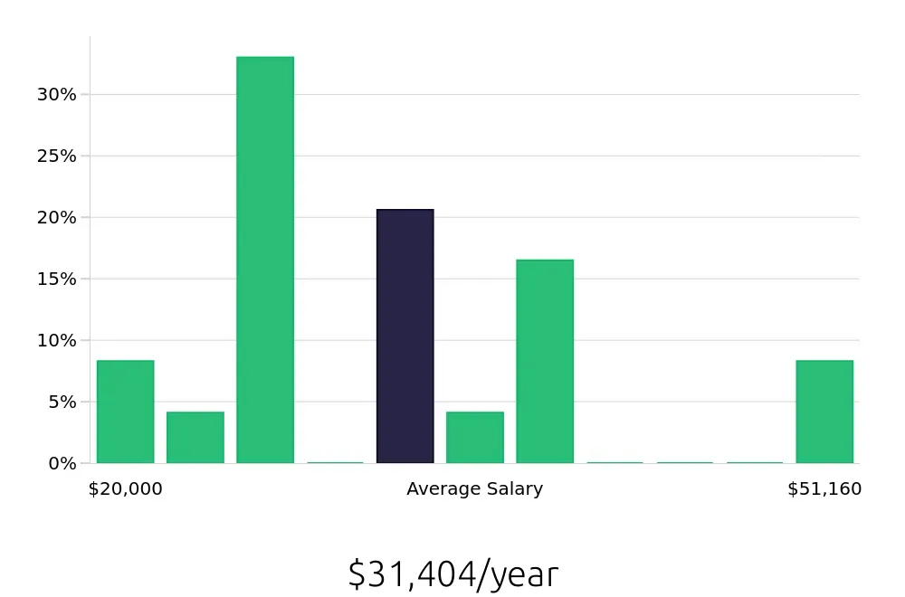 Graph depicting the yearly salary distribution for Merchandiser jobs in Duncanville, TX, showing an average salary of $31,404 with varying distribution percentages across salary ranges.