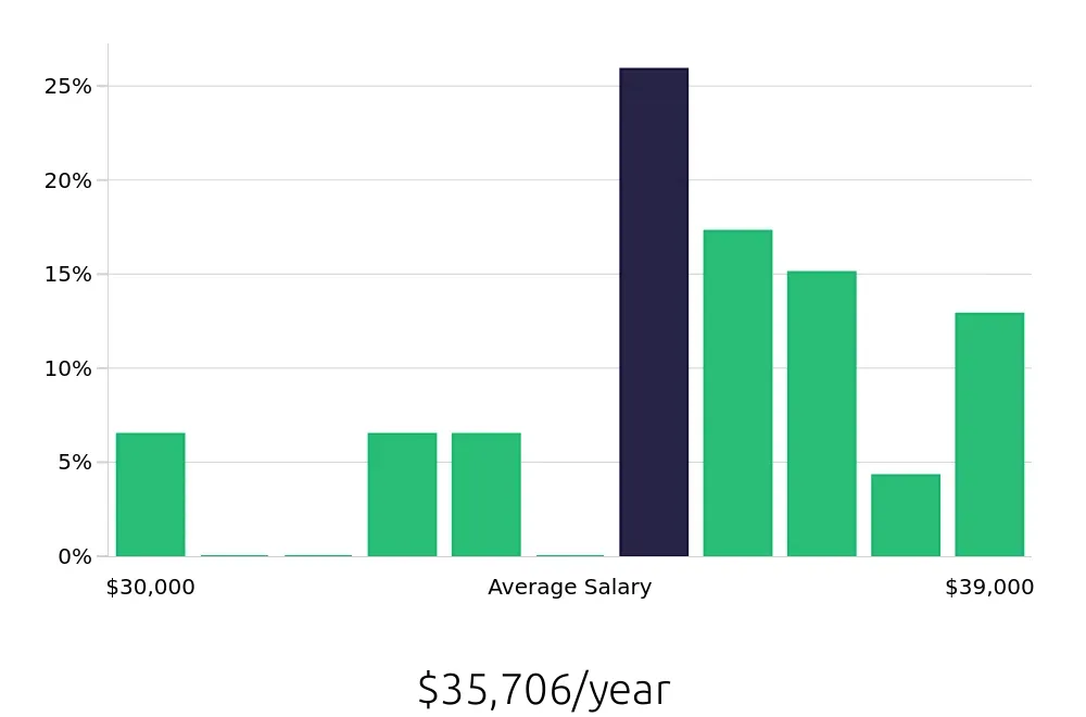 Graph depicting the yearly salary distribution for Merchandiser jobs in Elk River, MN, showing an average salary of $35,706 with varying distribution percentages across salary ranges.