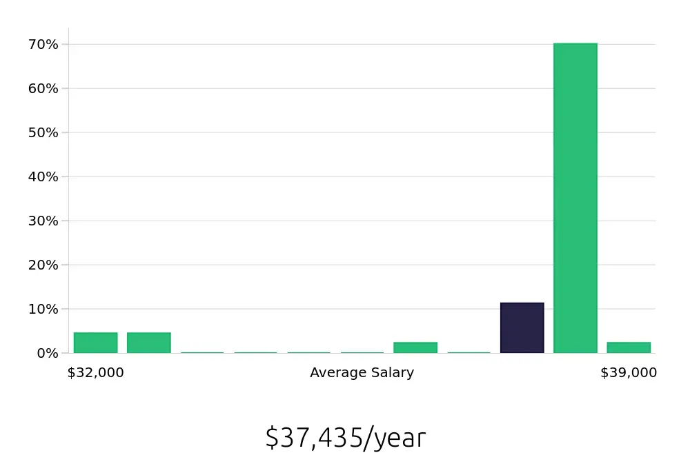 Graph depicting the yearly salary distribution for Merchandiser jobs in Herndon, VA, showing an average salary of $37,435 with varying distribution percentages across salary ranges.