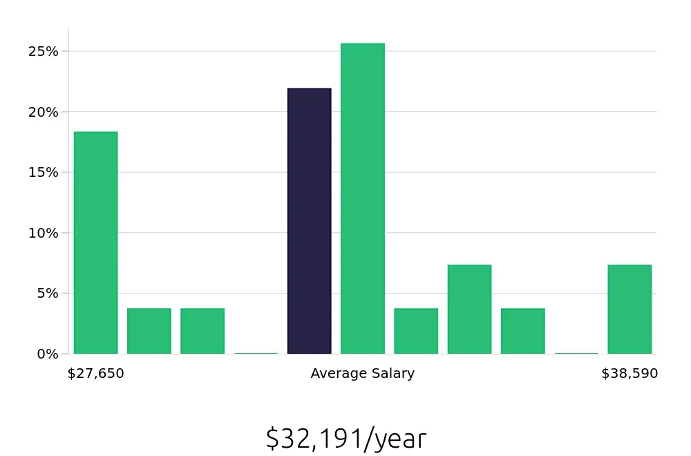Graph depicting the yearly salary distribution for Merchandiser jobs in Hilliard, OH, showing an average salary of $32,191 with varying distribution percentages across salary ranges.