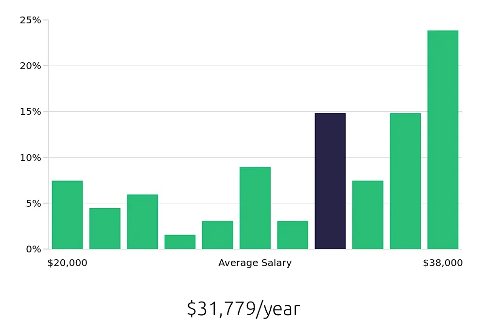 Graph depicting the yearly salary distribution for Merchandiser jobs in Hutchinson, KS, showing an average salary of $31,779 with varying distribution percentages across salary ranges.