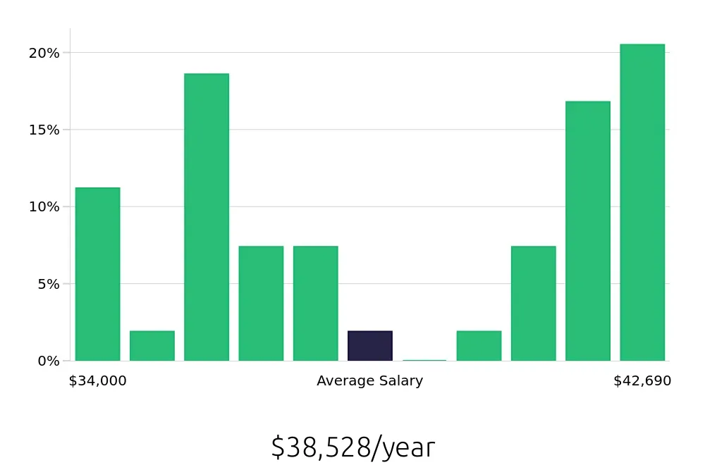 Graph depicting the yearly salary distribution for Merchandiser jobs in Lacey, WA, showing an average salary of $38,528 with varying distribution percentages across salary ranges.