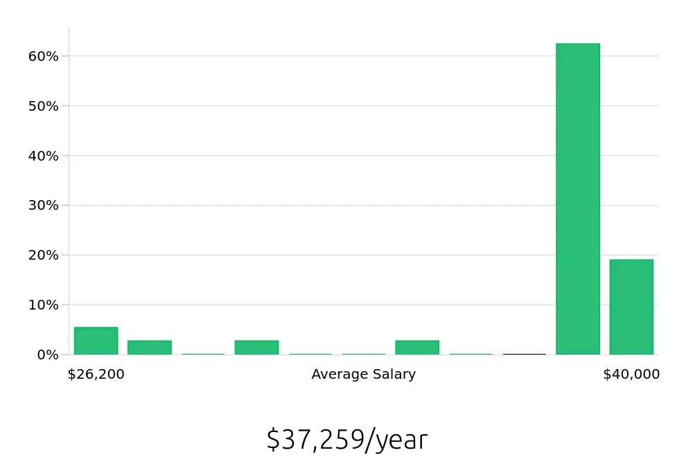 Graph depicting the yearly salary distribution for Merchandiser jobs in Lehi, UT, showing an average salary of $37,259 with varying distribution percentages across salary ranges.