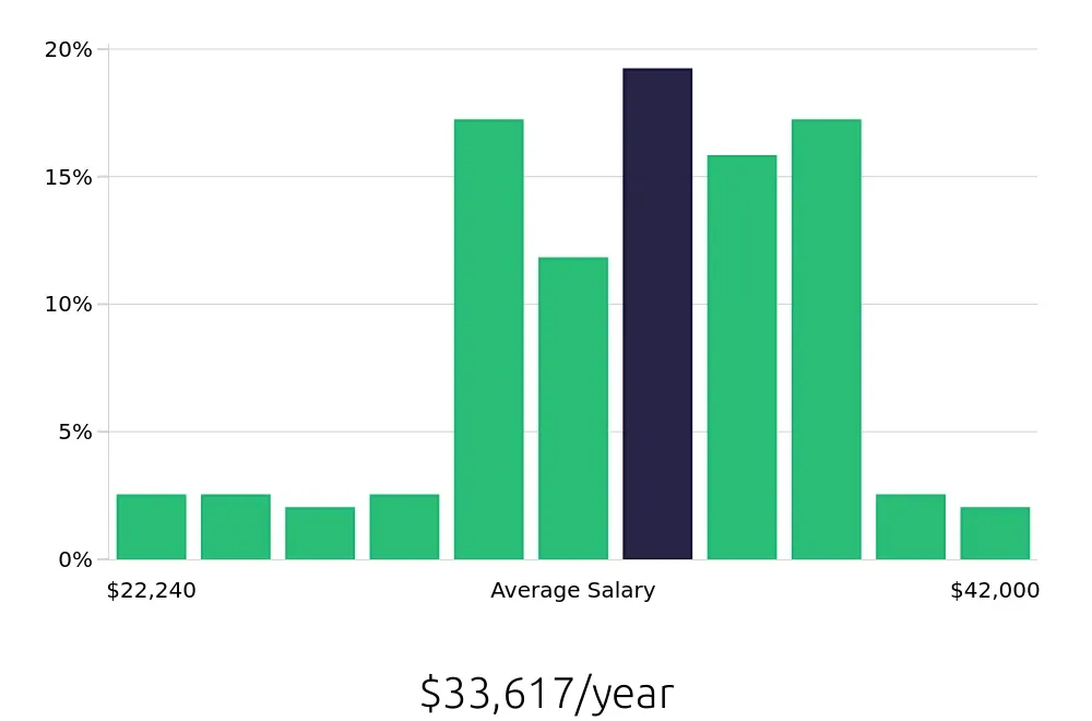 Graph depicting the yearly salary distribution for Merchandiser jobs in Lexington, KY, showing an average salary of $33,617 with varying distribution percentages across salary ranges.