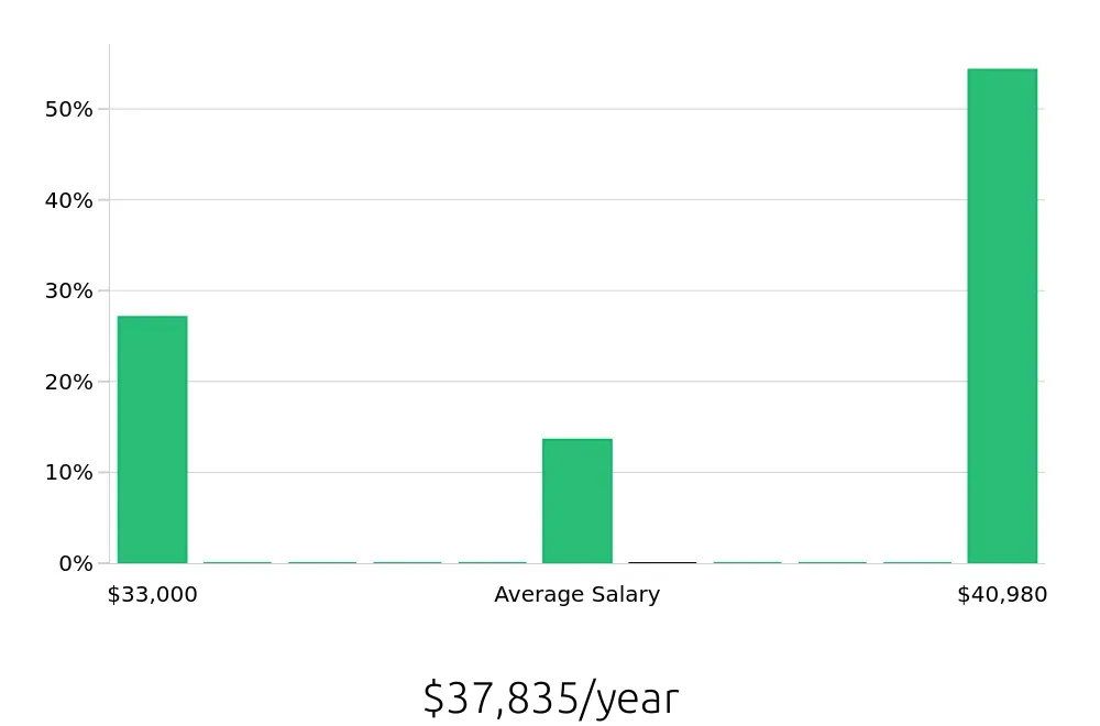 Graph depicting the yearly salary distribution for Merchandiser jobs in Lynn, MA, showing an average salary of $37,835 with varying distribution percentages across salary ranges.