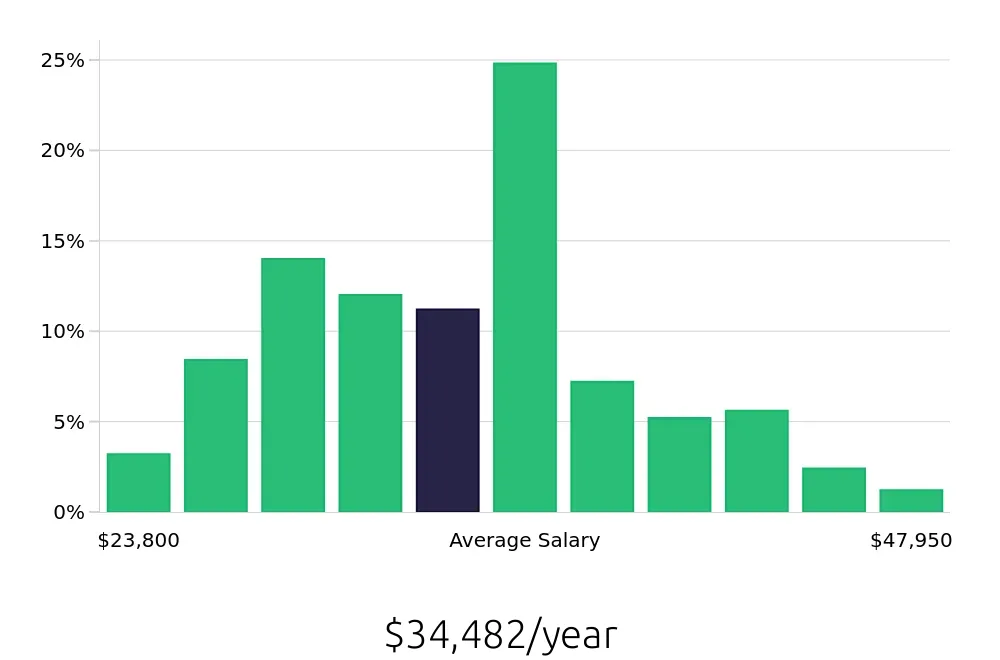 Graph depicting the yearly salary distribution for Merchandiser jobs in Oklahoma City, OK, showing an average salary of $34,482 with varying distribution percentages across salary ranges.