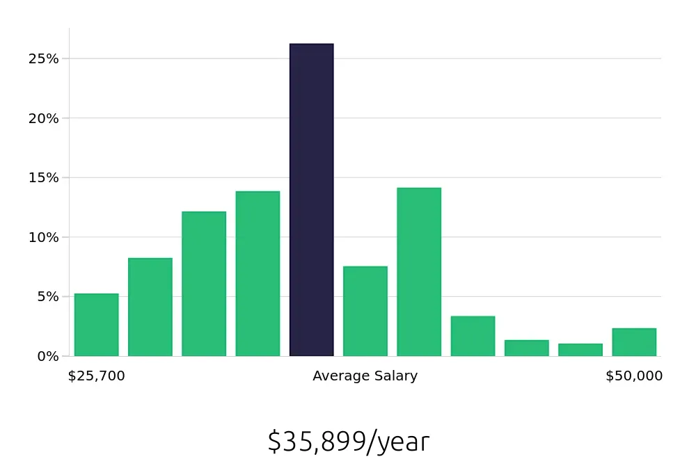 Graph depicting the yearly salary distribution for Merchandiser jobs in Philadelphia, PA, showing an average salary of $35,899 with varying distribution percentages across salary ranges.
