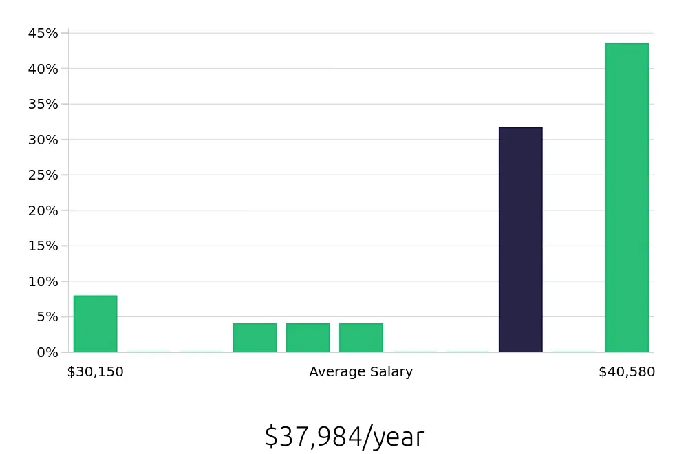 Graph depicting the yearly salary distribution for Merchandiser jobs in Plymouth, MA, showing an average salary of $37,984 with varying distribution percentages across salary ranges.