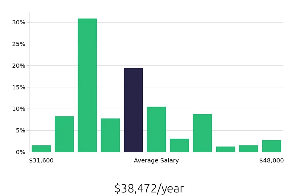 Graph depicting the yearly salary distribution for Merchandiser jobs in Portland, OR, showing an average salary of $38,472 with varying distribution percentages across salary ranges.