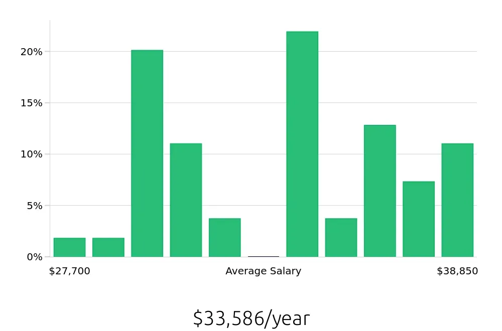Graph depicting the yearly salary distribution for Merchandiser jobs in Prescott Valley, AZ, showing an average salary of $33,586 with varying distribution percentages across salary ranges.